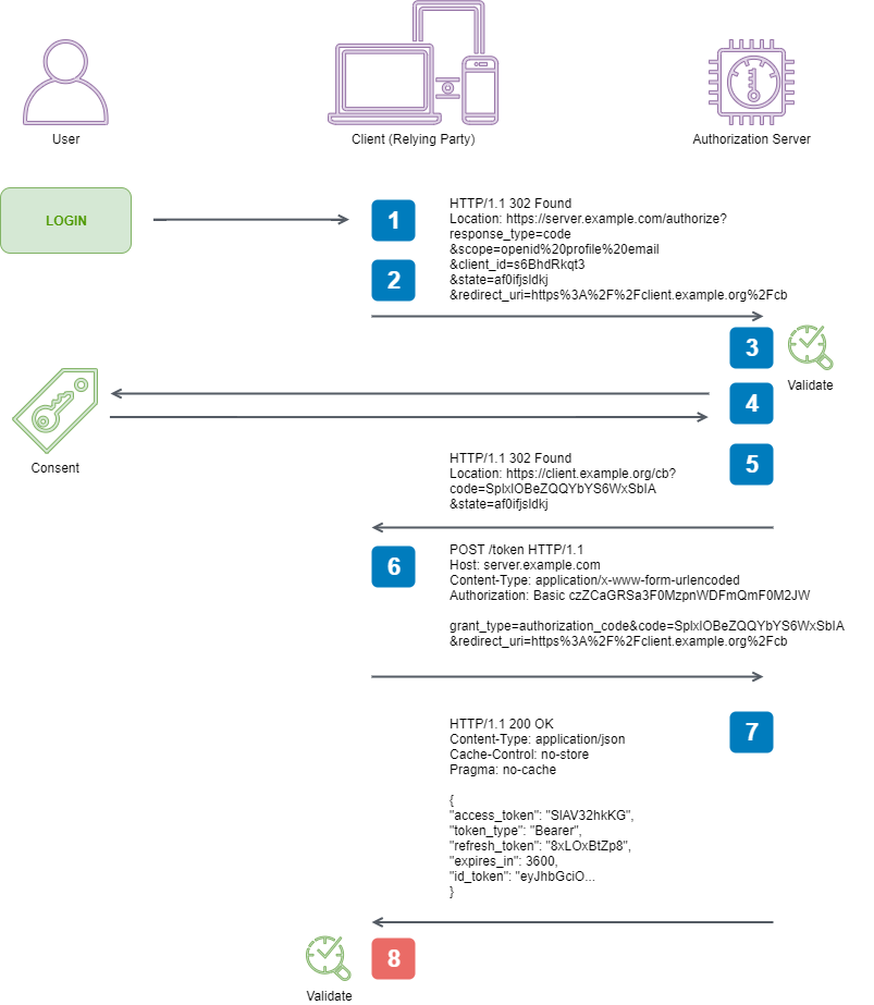 Client validates the ID token and retrieves the End-User's Subject Identifier