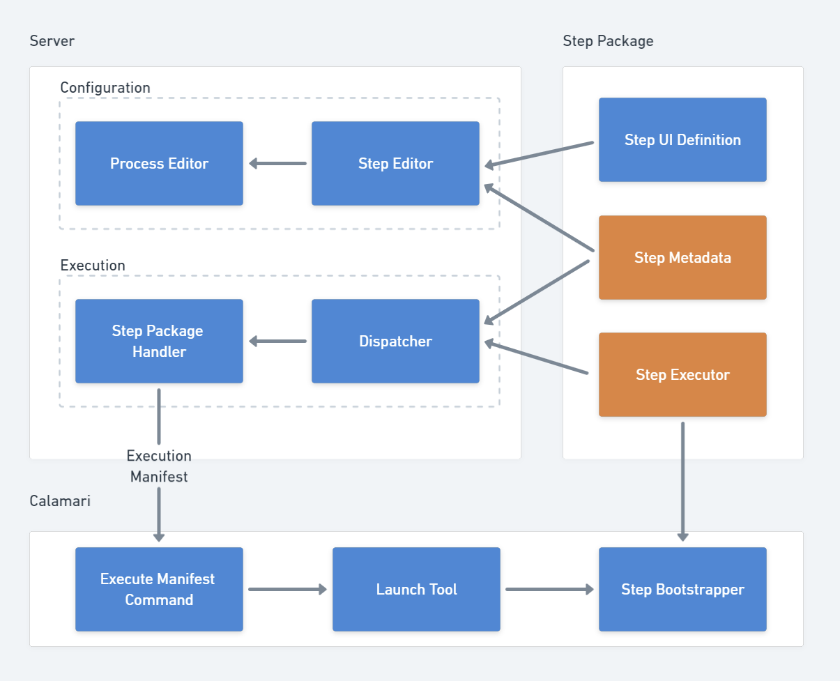 Naming for step components