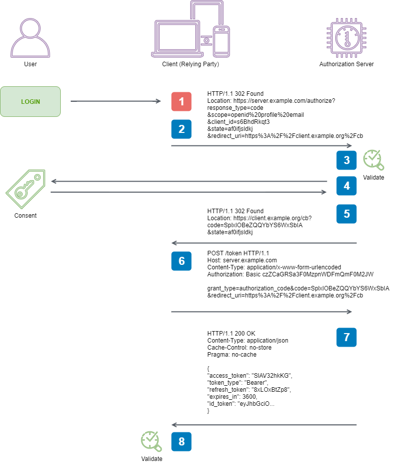 Client prepares an Authentication Request containing the desired request parameters