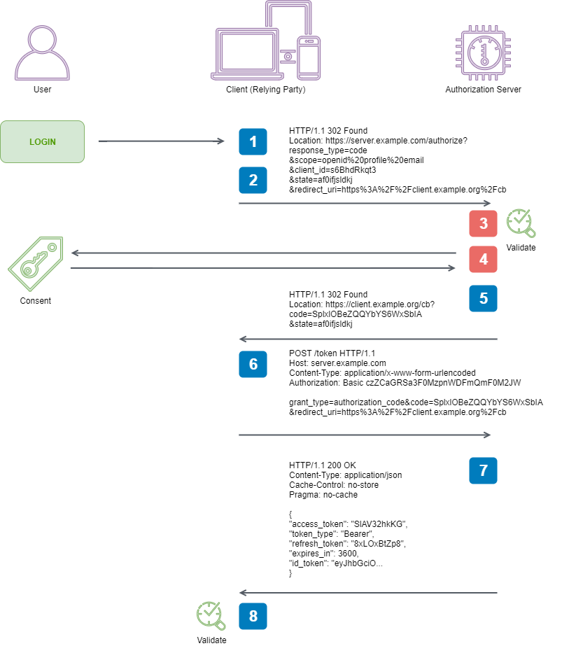 Authorization Server Authenticates the End-User and obtains End-User Consent/Authorization