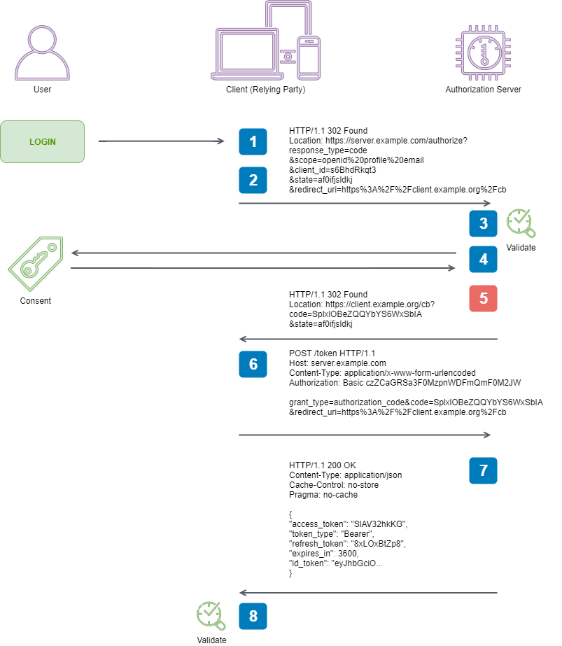 Authorization Server sends the End-User back to the Client with an Authorization Code