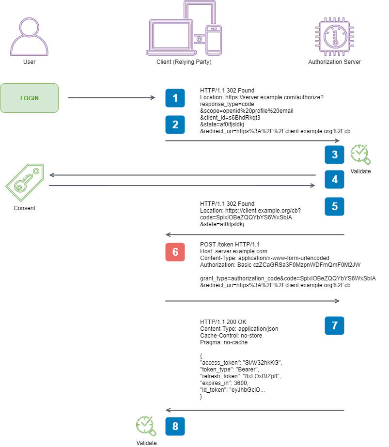 Client requests a response using the Authorization Code at the Token Endpoint