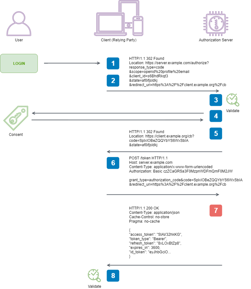 Client receives a response that contains an ID Token and Access Token in the response body