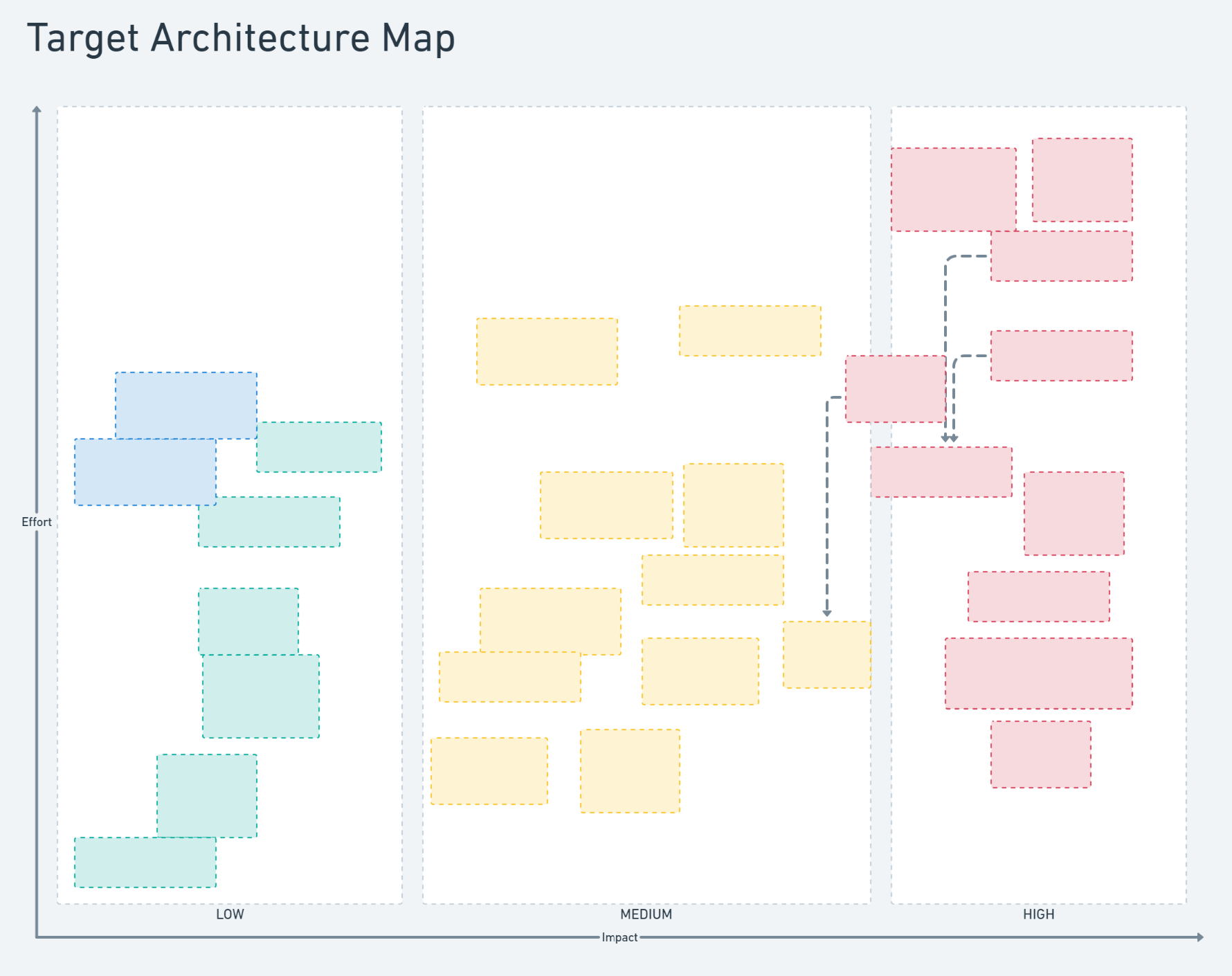 Impact Effort Map